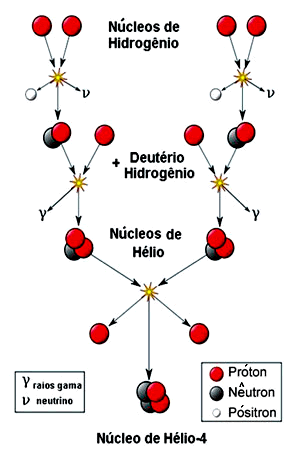 Produção de Hélio